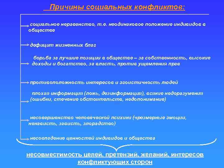 Причины социальных конфликтов: социальное неравенство, т. е. неодинаковое положение индивидов в обществе дефицит жизненных