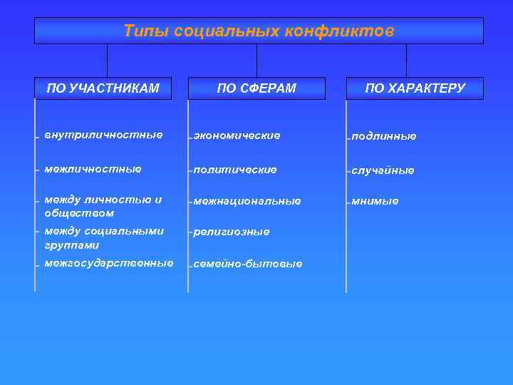 Типы социальных конфликтов ПО УЧАСТНИКАМ ПО СФЕРАМ ПО ХАРАКТЕРУ внутриличностные экономические подлинные межличностные политические