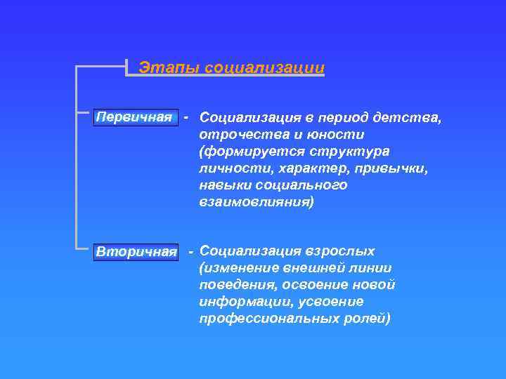 Этапы социализации Первичная - Социализация в период детства, отрочества и юности (формируется структура личности,
