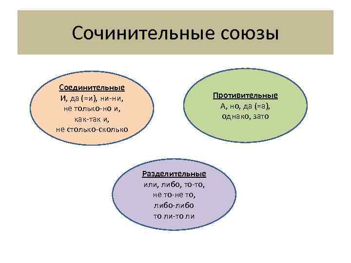 Сочинительные союзы Соединительные И, да (=и), ни-ни, не только-но и, как-так и, не столько-сколько