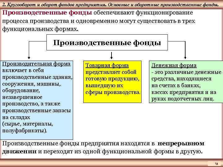 ЦМАКП 2. Кругооборот и оборот фондов предприятия. Основные и оборотные производственные фонды. Производственные фонды