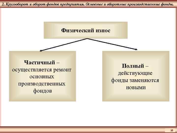 ЦМАКП 2. Кругооборот и оборот фондов предприятия. Основные и оборотные производственные фонды. Физический износ