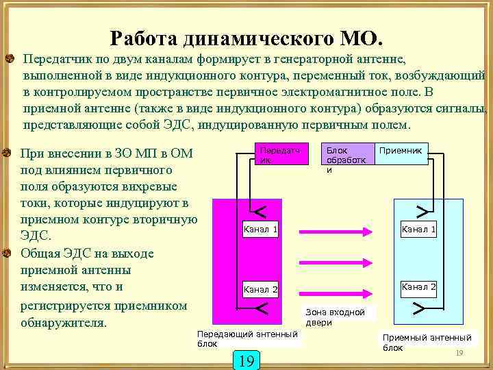 Работа динамического МО. Передатчик по двум каналам формирует в генераторной антенне, выполненной в виде