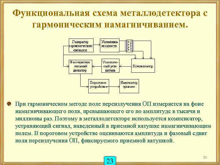 Функциональная схема металлодетектора с гармоническим намагничиванием. При гармоническом методе поле переизлучения ОП измеряется на