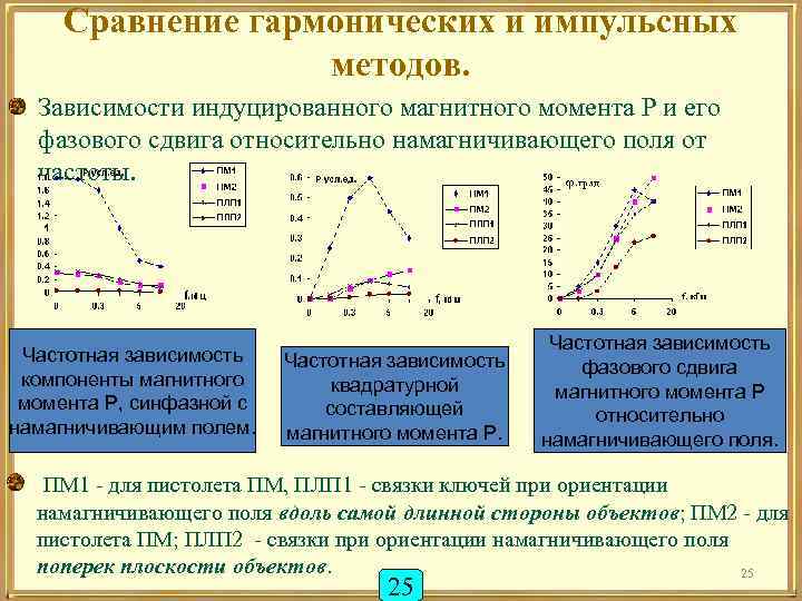 Сравнение гармонических и импульсных методов. Зависимости индуцированного магнитного момента Р и его фазового сдвига