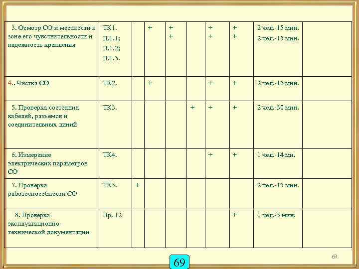 3. Осмотр СО и местности в ТК 1. зоне его чувствительности и П. 1.