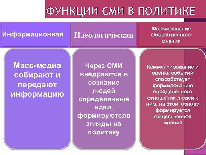 ФУНКЦИИ СМИ В ПОЛИТИКЕ Информационная Масс-медиа собирают и передают информацию Идеологическая Через СМИ внедряются