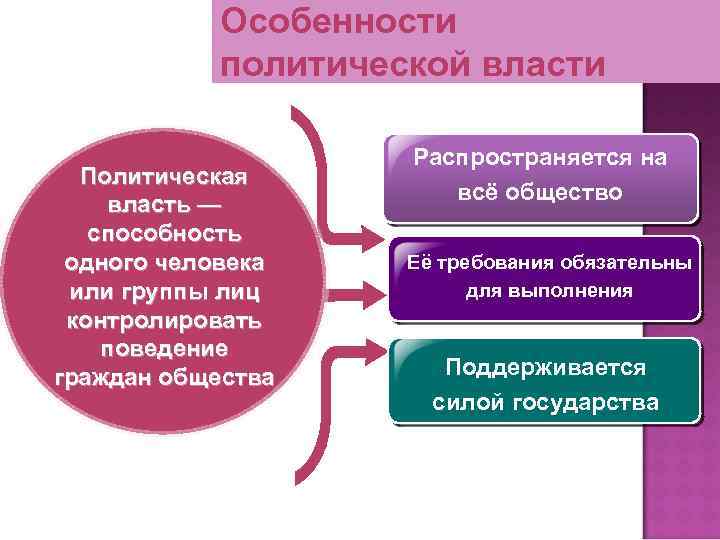 Особенности политической власти Политическая власть — способность одного человека или группы лиц контролировать поведение