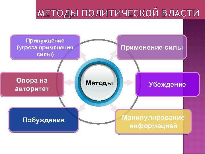 МЕТОДЫ ПОЛИТИЧЕСКОЙ ВЛАСТИ Принуждение (угроза применения силы) Опора на авторитет Побуждение Применение силы Методы