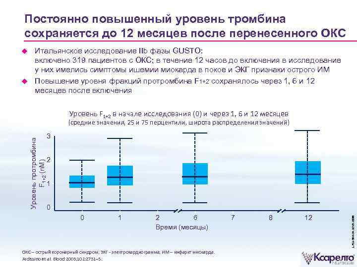 Постоянно повышенный уровень тромбина сохраняется до 12 месяцев после перенесенного ОКС Итальянское исследование IIb
