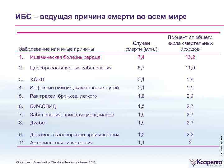 ИБС – ведущая причина смерти во всем мире Заболевание или иные причины Случаи смерти