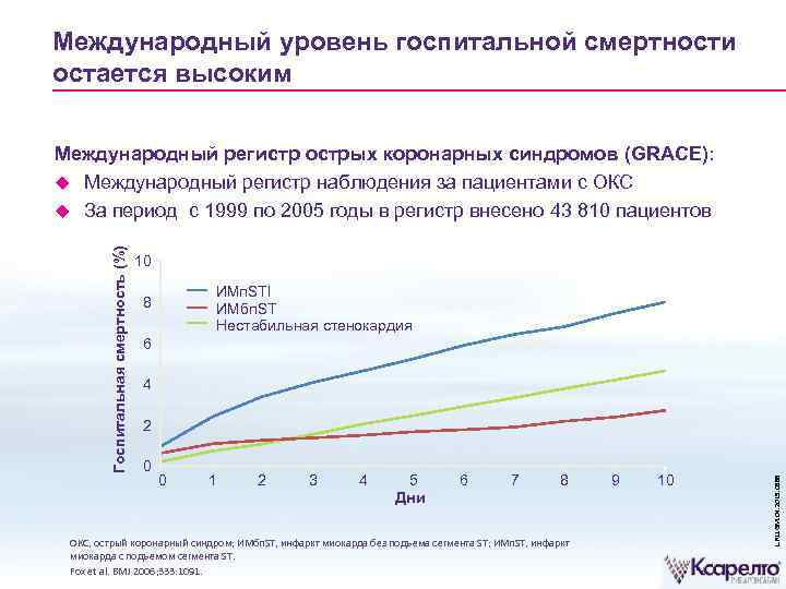 Международный уровень госпитальной смертности остается высоким Случай смерти в больнице 10 ИМп. STI ИМбп.
