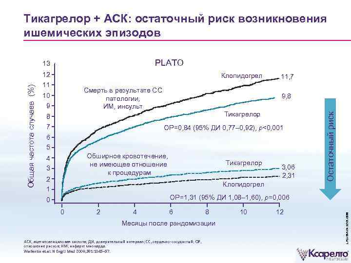 Тикагрелор + АСК: остаточный риск возникновения ишемических эпизодов PLATO 12 11 Клопидогрел Смерть в