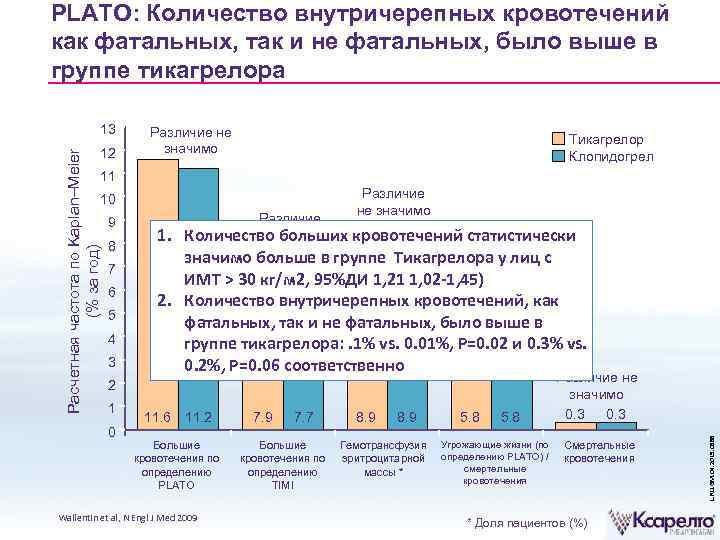 PLATO: Количество внутричерепных кровотечений как фатальных, так и не фатальных, было выше в группе