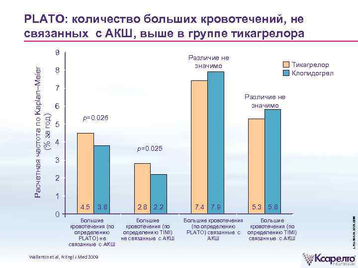 PLATO: количество больших кровотечений, не связанных с АКШ, выше в группе тикагрелора Различие не