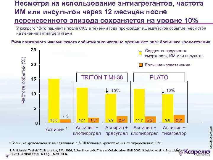 Несмотря на использование антиагрегантов, частота ИМ или инсультов через 12 месяцев после перенесенного эпизода