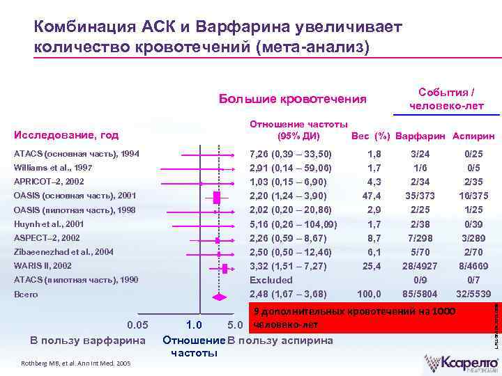 Комбинация АСК и Варфарина увеличивает количество кровотечений (мета-анализ) Большие кровотечения ATACS (основная часть), 1994
