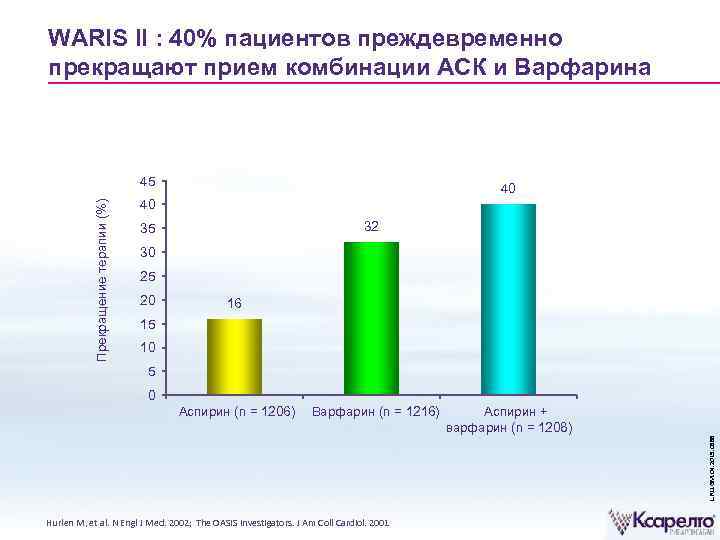 WARIS II : 40% пациентов преждевременно прекращают прием комбинации АСК и Варфарина Прекращение терапии