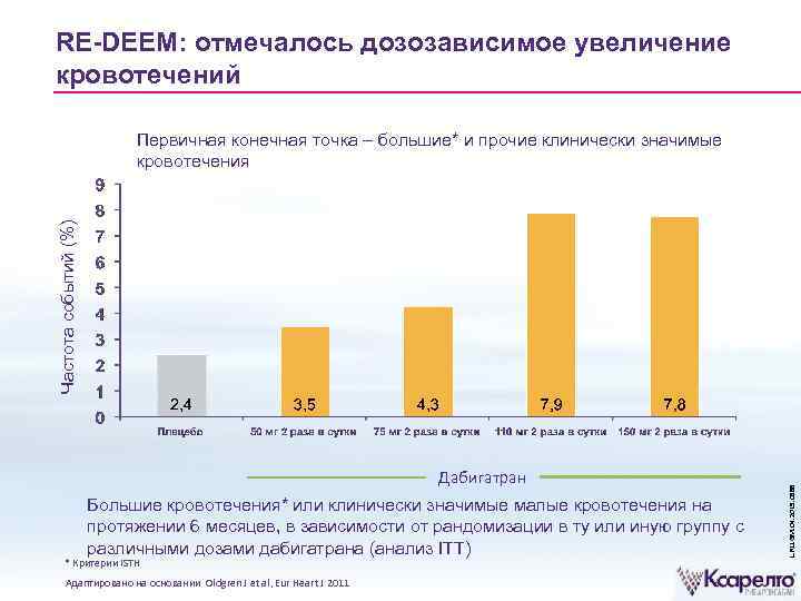 RE-DEEM: отмечалось дозозависимое увеличение кровотечений Дабигатран Большие кровотечения* или клинически значимые малые кровотечения на