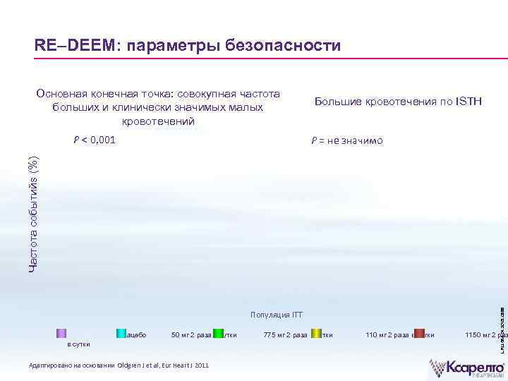 RE–DEEM: параметры безопасности Основная конечная точка: совокупная частота больших и клинически значимых малых кровотечений