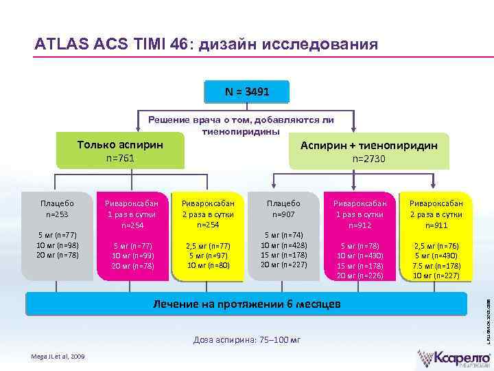 ATLAS ACS TIMI 46: дизайн исследования N = 3491 Решение врача о том, добавляются