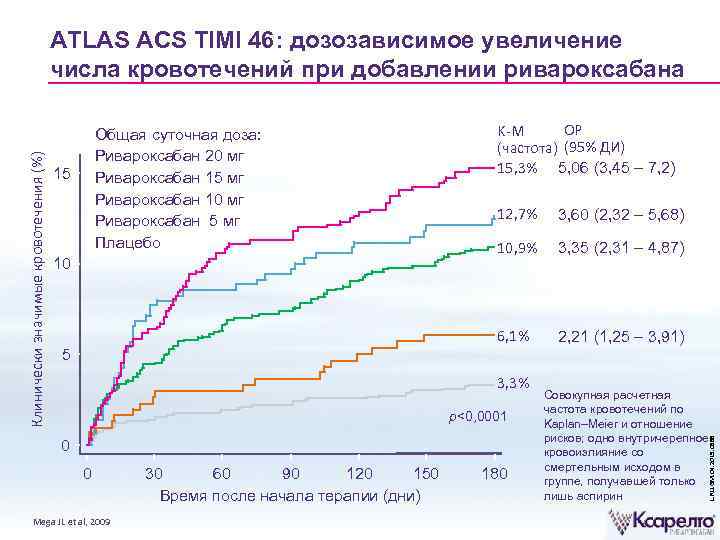 ATLAS ACS TIMI 46: дозозависимое увеличение числа кровотечений при добавлении ривароксабана Общая суточная доза: