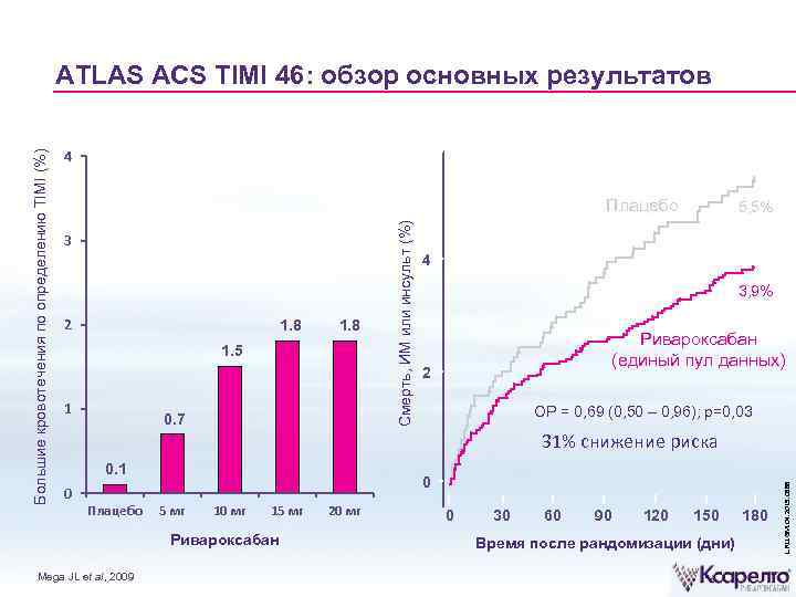 6 4 Плацебо 3 2 1. 8 1. 5 1 0. 7 Смерть, ИМ