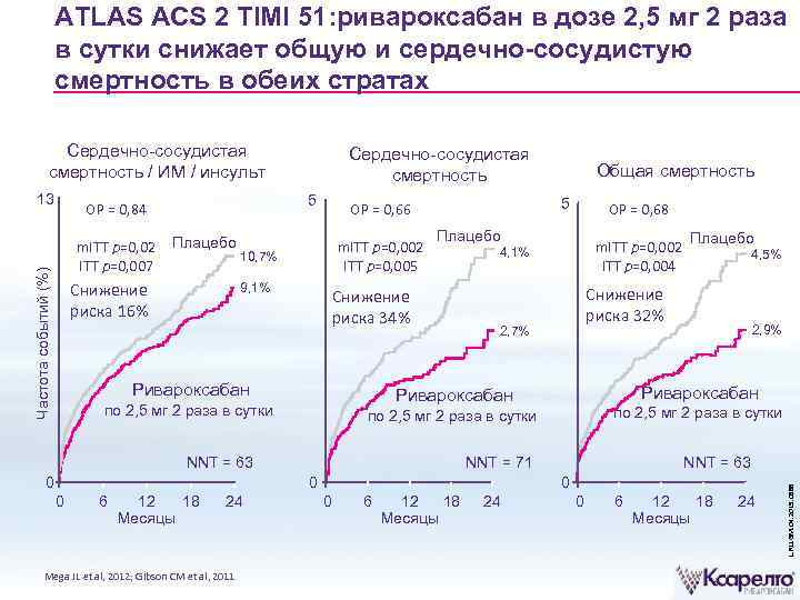 ATLAS ACS 2 TIMI 51: ривароксабан в дозе 2, 5 мг 2 раза в