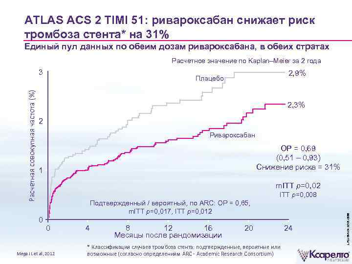 ATLAS ACS 2 TIMI 51: ривароксабан снижает риск тромбоза стента* на 31% Единый пул