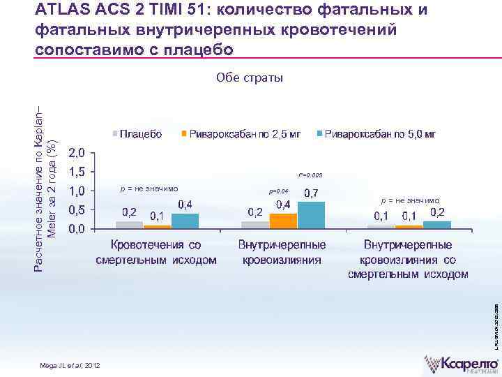 ATLAS ACS 2 TIMI 51: количество фатальных и фатальных внутричерепных кровотечений сопоставимо с плацебо