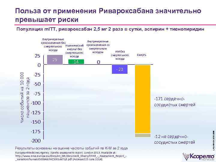 Польза от применения Ривароксабана значительно превышает риски Популяция m. ITT, ривароксабан 2, 5 мг