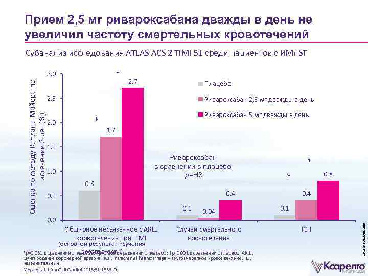 Прием 2, 5 мг ривароксабана дважды в день не увеличил частоту смертельных кровотечений ‡