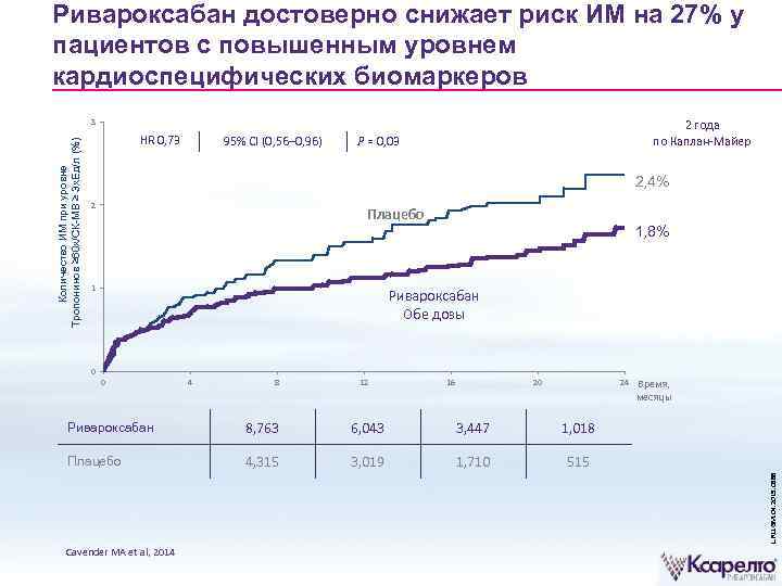 Ривароксабан достоверно снижает риск ИМ на 27% у пациентов с повышенным уровнем кардиоспецифических биомаркеров