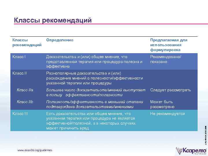 Классы рекомендаций Определение Предлагаемая для использования формулировка Класс I Доказательства и (или) общее мнение,