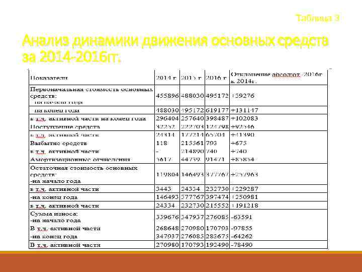 Таблица 3 Анализ динамики движения основных средств за 2014 -2016 гг. 