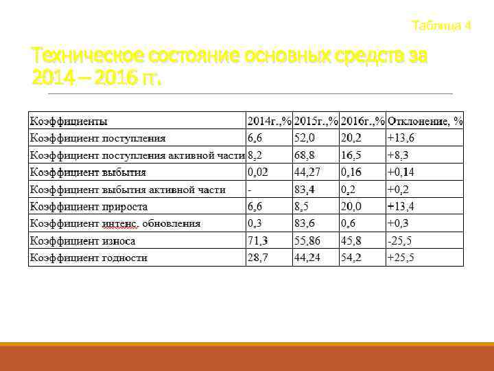 Таблица 4 Техническое состояние основных средств за 2014 – 2016 гг. 