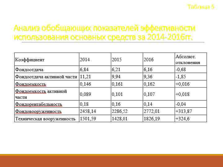 Таблица 5 Анализ обобщающих показателей эффективности использования основных средств за 2014 -2016 гг. 