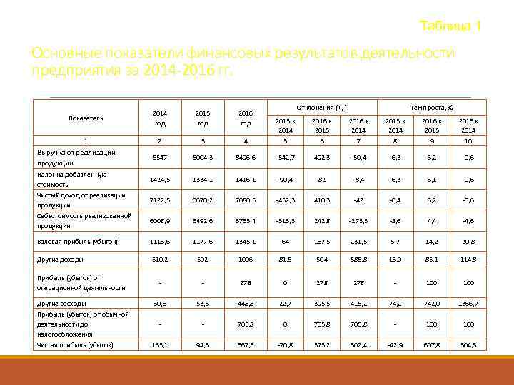 Таблица 1 Основные показатели финансовых результатов деятельности предприятия за 2014 -2016 гг. Показатель 2014