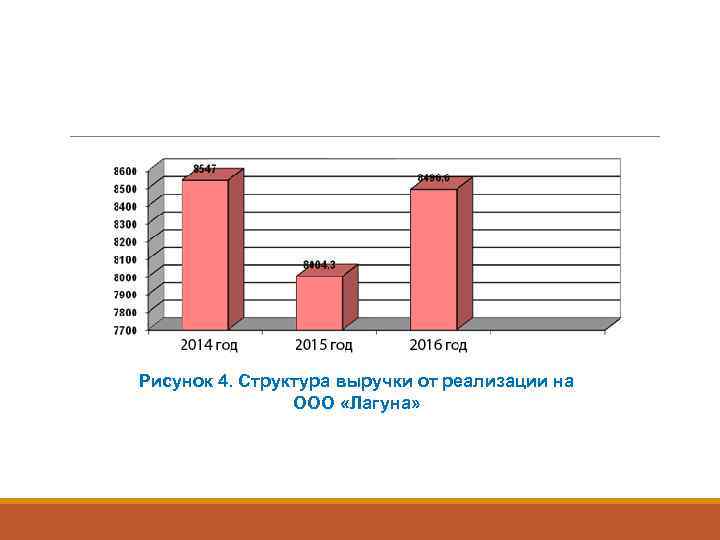 Рисунок 4. Структура выручки от реализации на ООО «Лагуна» 