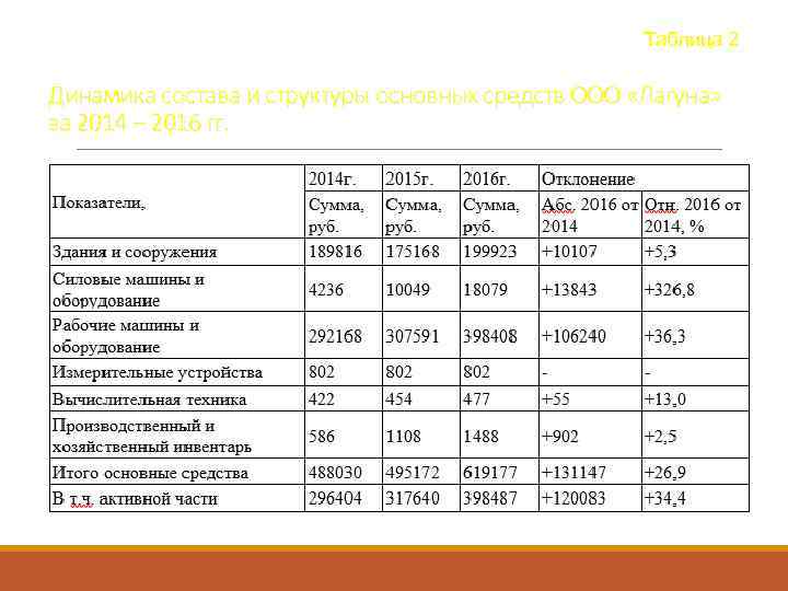 Таблица 2 Динамика состава и структуры основных средств ООО «Лагуна» за 2014 – 2016