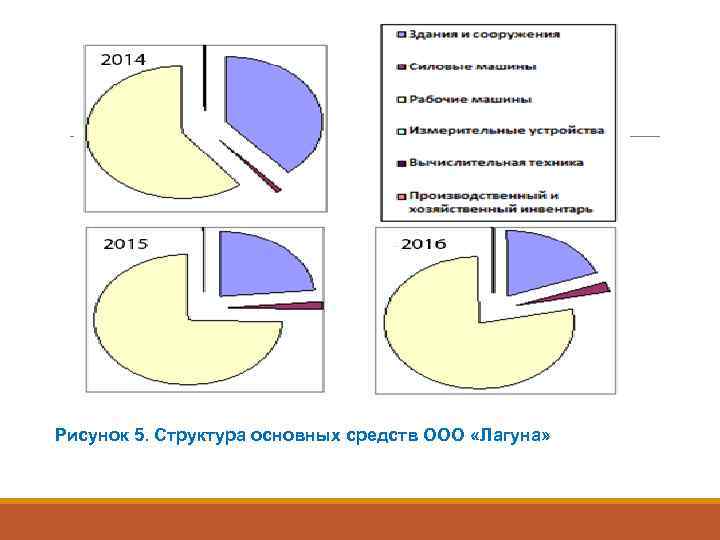 Рисунок 5. Структура основных средств ООО «Лагуна» 