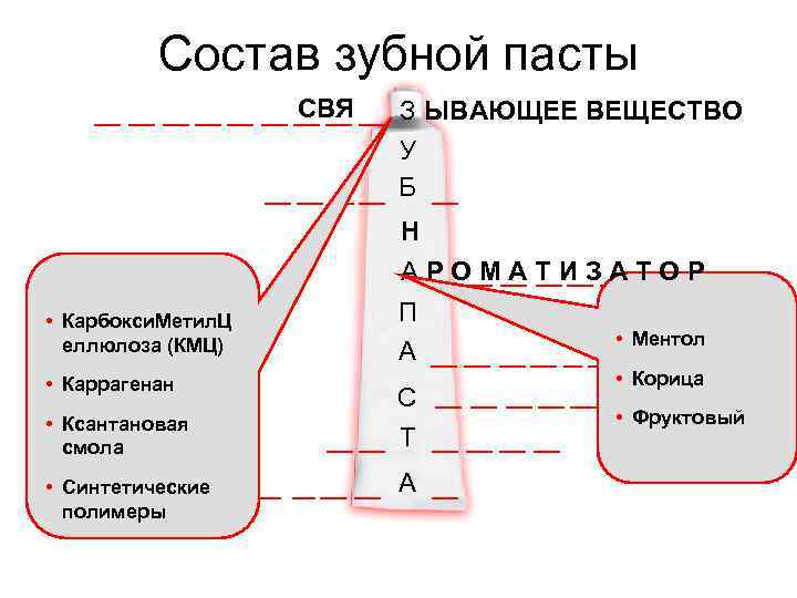 Состав зубной пасты СВЯ З ЫВАЮЩЕЕ ВЕЩЕСТВО У Б Н АРОМАТИЗАТОР • Карбокси. Метил.