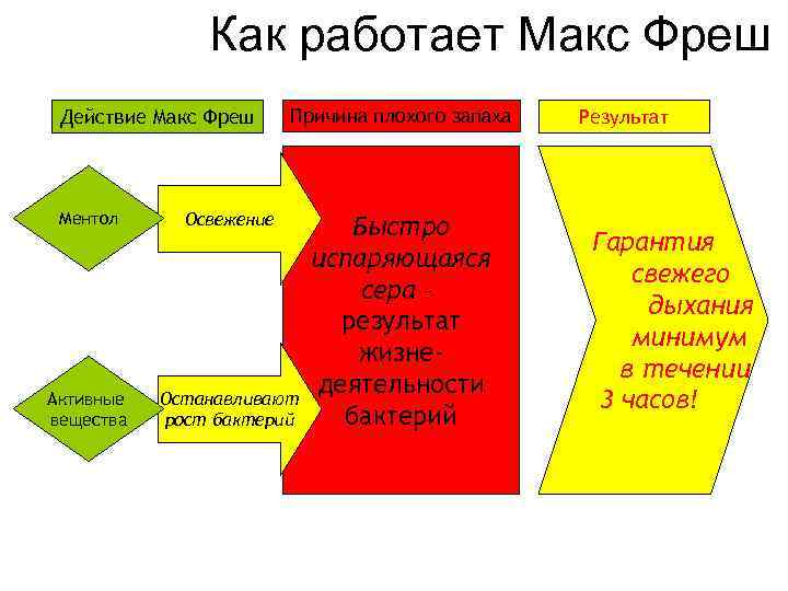 Как работает Макс Фреш Действие Макс Фреш Причина плохого запаха Ментол Освежение Активные вещества
