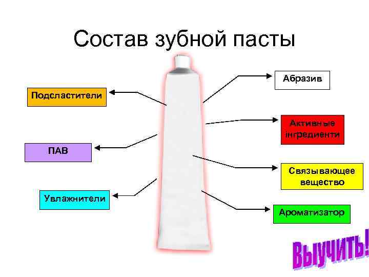 Состав зубной. Абразивные вещества в зубной пасте. Состав зубной пасты схема. Абразивная зубная паста. Абразивы в составе зубных паст:.