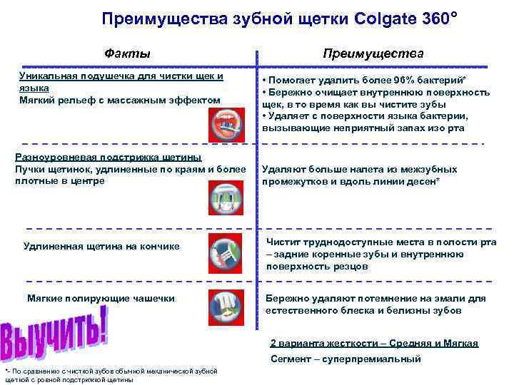 Преимущества зубной щетки Colgate 360 o Факты Уникальная подушечка для чистки щек и языка