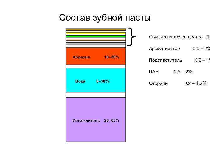 Состав зубной. Хим состав зубной пасты. Химический состав пасты. Строение зубной пасты. Состав современных зубных паст.