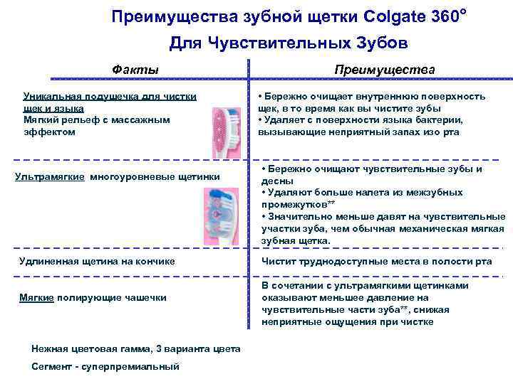 Преимущества зубной щетки Colgate 360 о Для Чувствительных Зубов Факты Уникальная подушечка для чистки