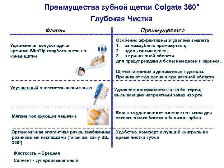 Преимущества зубной щетки Colgate 360 о Глубокая Чистка Факты Удлиненные конусовидные щетинки Slim. Tip