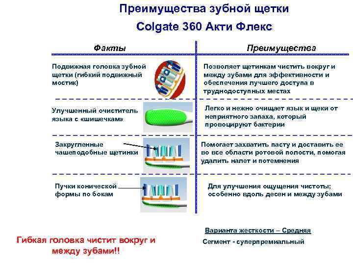 Преимущества зубной щетки Colgate 360 Акти Флекс Факты Преимущества Подвижная головка зубной щетки (гибкий