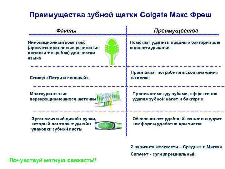 Преимущества зубной щетки Colgate Макс Фреш Факты Инновационный комплекс (ароматизированные резиновые полоски + скребок)